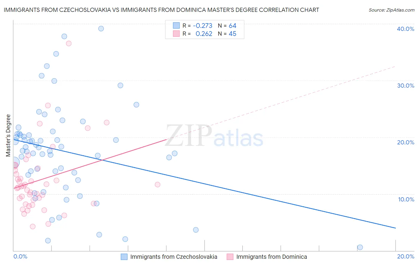 Immigrants from Czechoslovakia vs Immigrants from Dominica Master's Degree