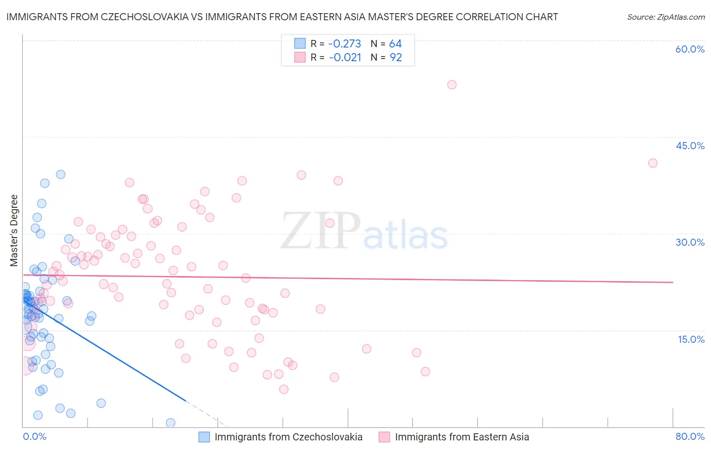 Immigrants from Czechoslovakia vs Immigrants from Eastern Asia Master's Degree