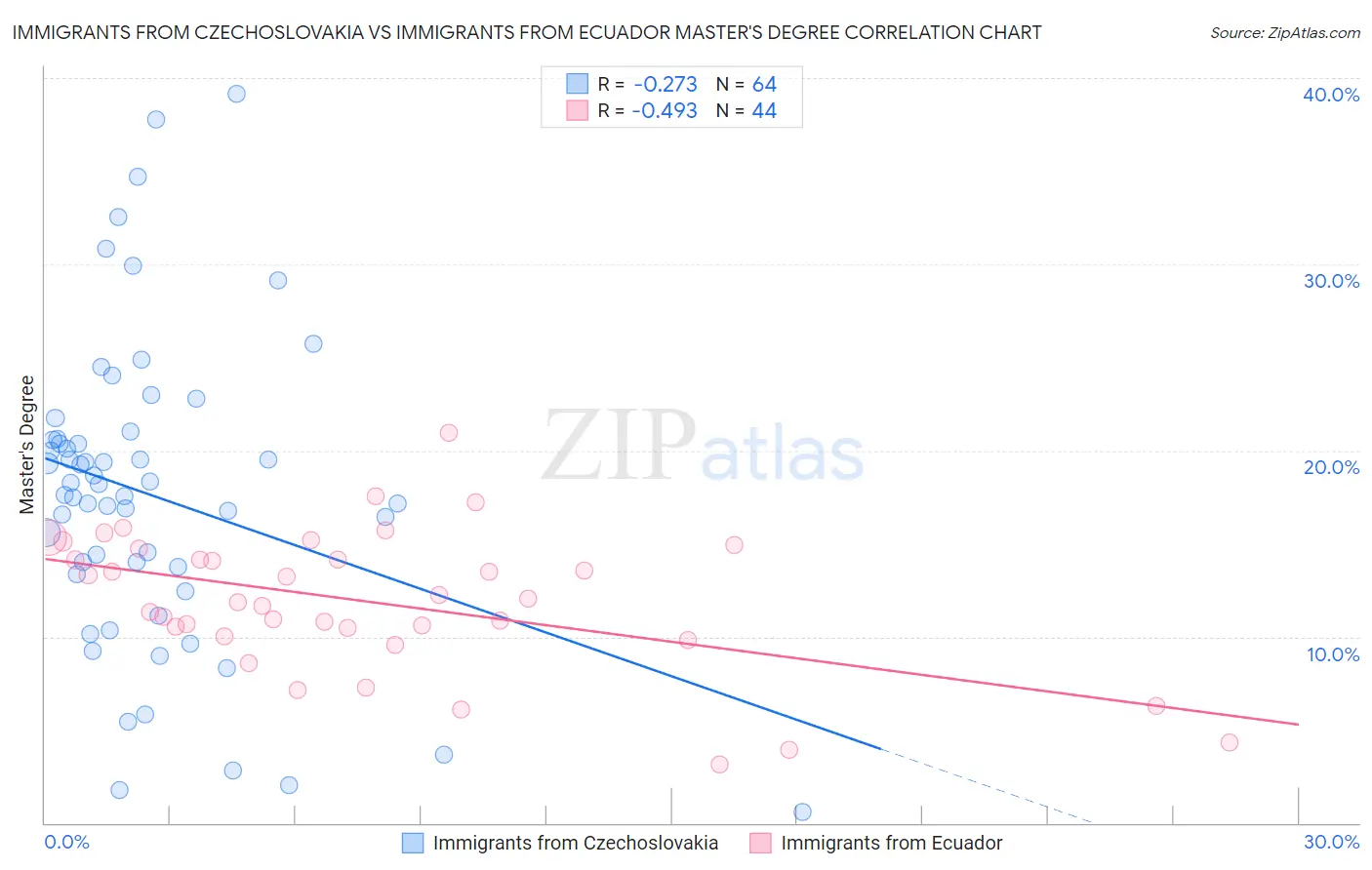 Immigrants from Czechoslovakia vs Immigrants from Ecuador Master's Degree