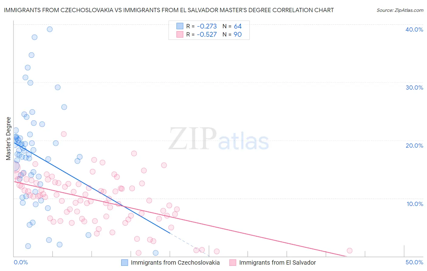 Immigrants from Czechoslovakia vs Immigrants from El Salvador Master's Degree