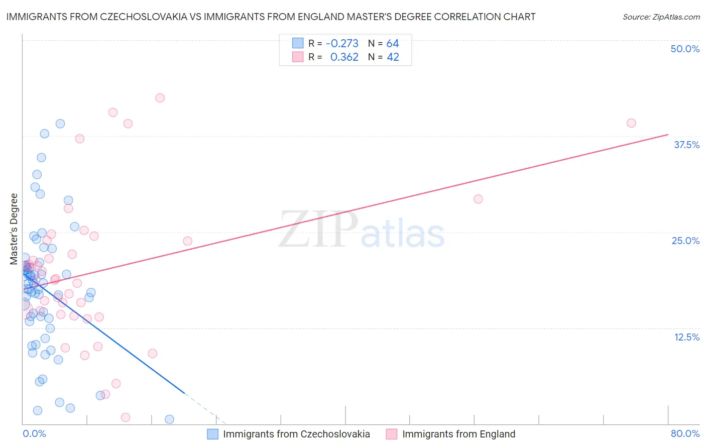 Immigrants from Czechoslovakia vs Immigrants from England Master's Degree