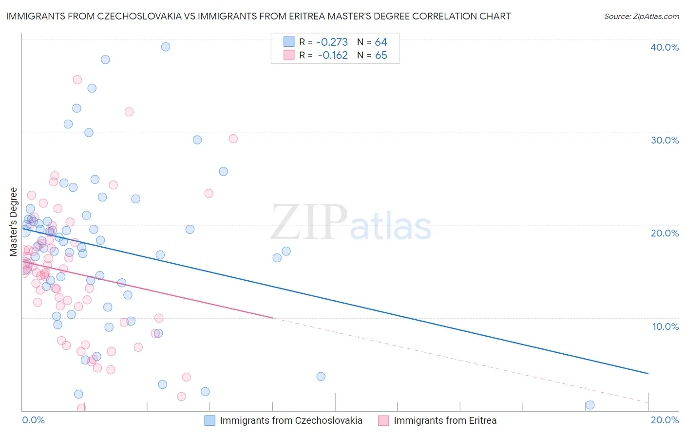 Immigrants from Czechoslovakia vs Immigrants from Eritrea Master's Degree