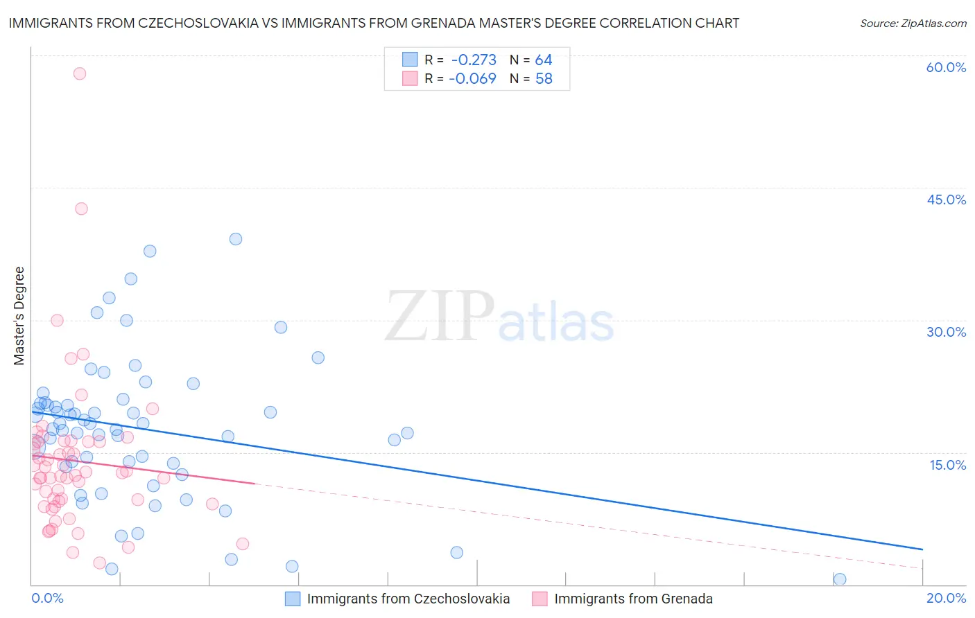 Immigrants from Czechoslovakia vs Immigrants from Grenada Master's Degree