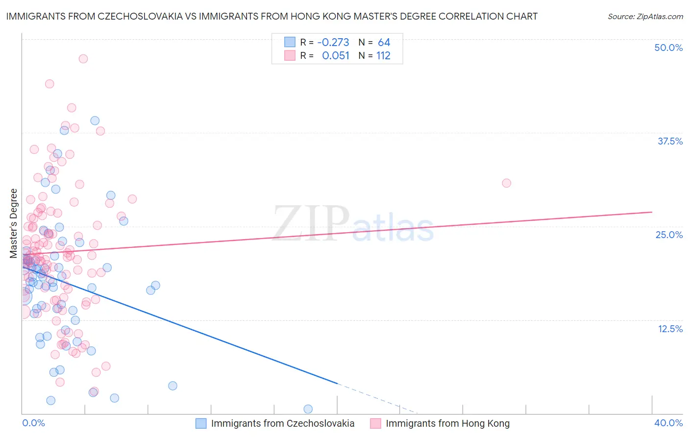 Immigrants from Czechoslovakia vs Immigrants from Hong Kong Master's Degree