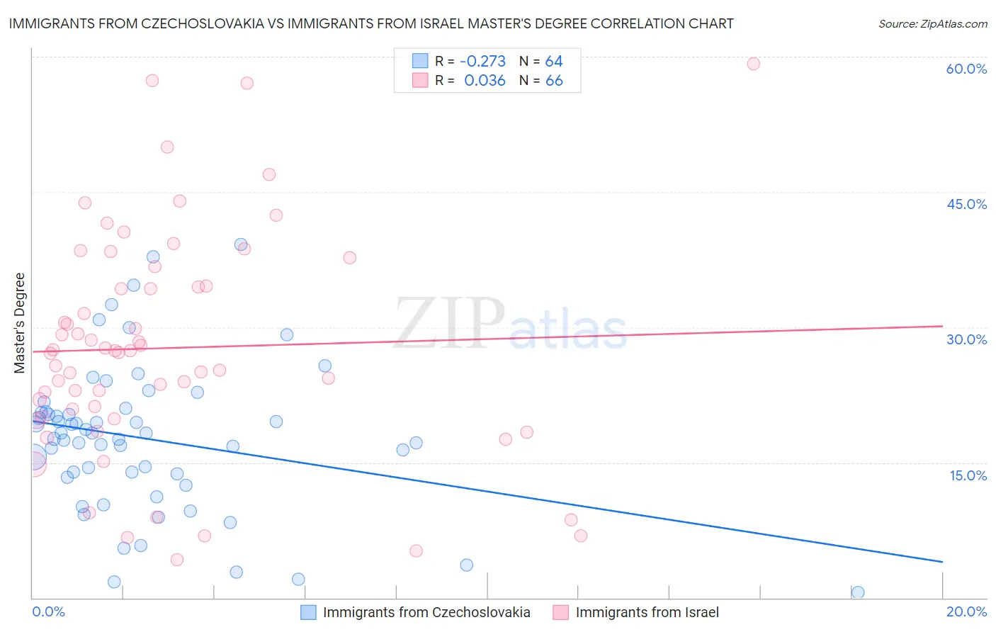 Immigrants from Czechoslovakia vs Immigrants from Israel Master's Degree