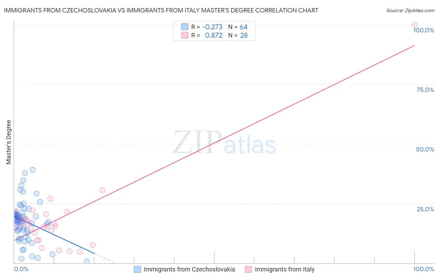 Immigrants from Czechoslovakia vs Immigrants from Italy Master's Degree