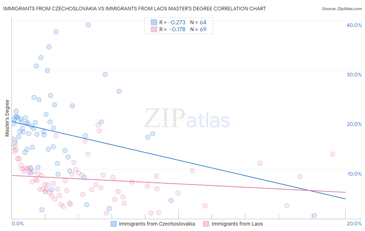 Immigrants from Czechoslovakia vs Immigrants from Laos Master's Degree