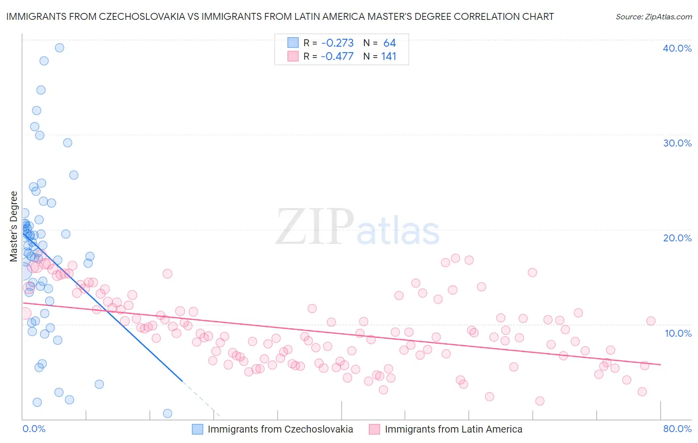 Immigrants from Czechoslovakia vs Immigrants from Latin America Master's Degree