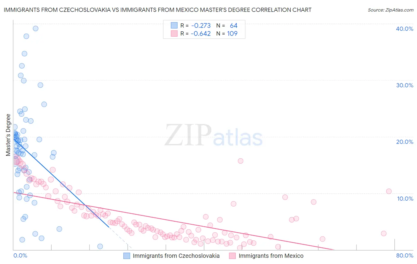 Immigrants from Czechoslovakia vs Immigrants from Mexico Master's Degree