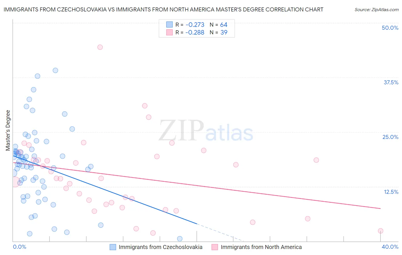 Immigrants from Czechoslovakia vs Immigrants from North America Master's Degree