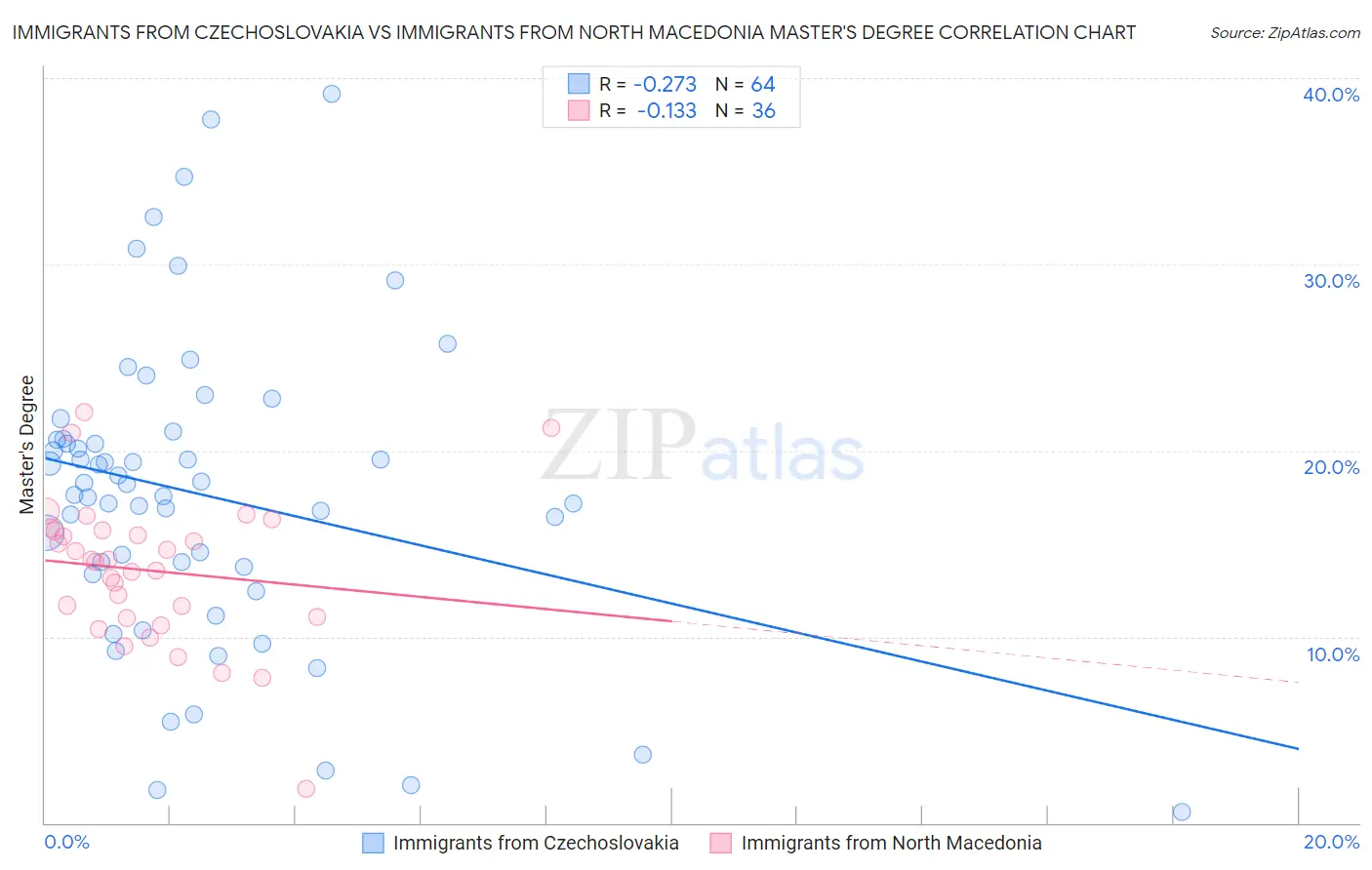 Immigrants from Czechoslovakia vs Immigrants from North Macedonia Master's Degree