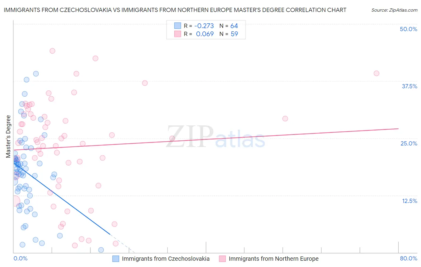 Immigrants from Czechoslovakia vs Immigrants from Northern Europe Master's Degree