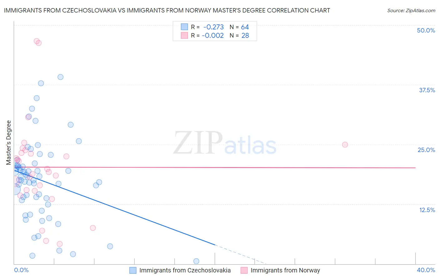 Immigrants from Czechoslovakia vs Immigrants from Norway Master's Degree