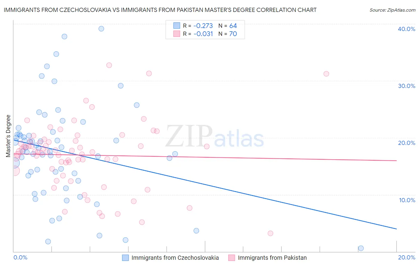 Immigrants from Czechoslovakia vs Immigrants from Pakistan Master's Degree