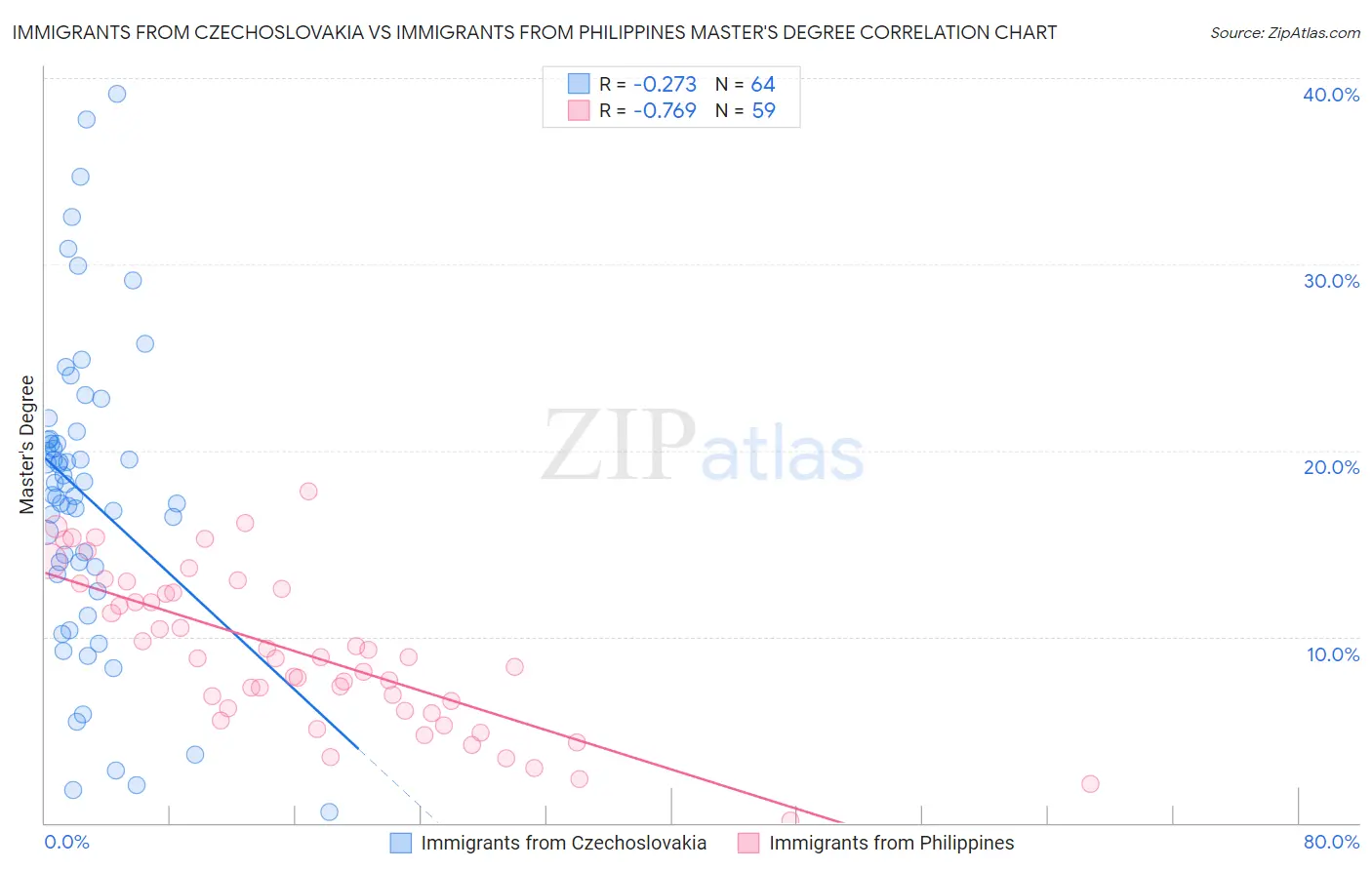 Immigrants from Czechoslovakia vs Immigrants from Philippines Master's Degree