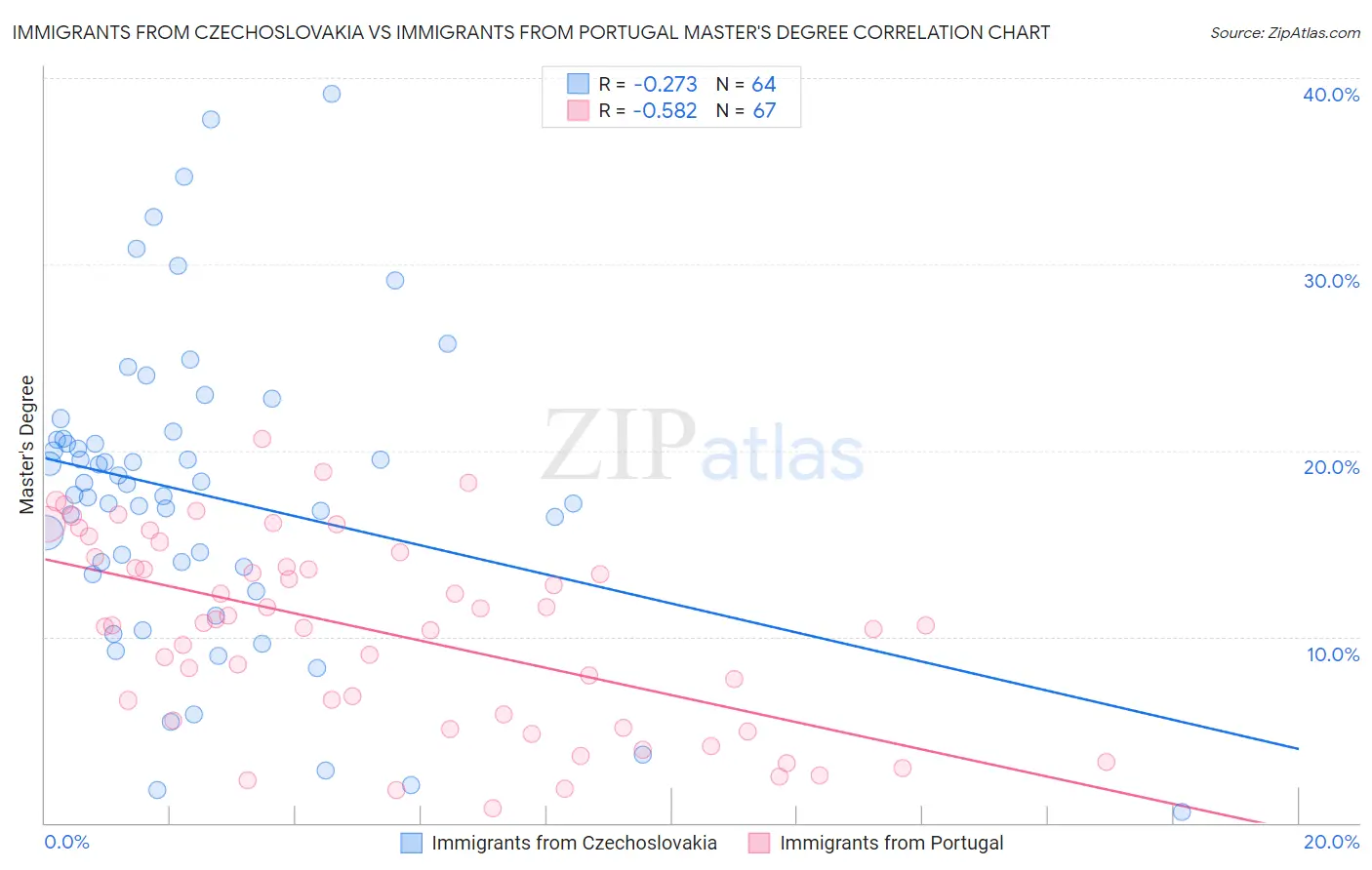 Immigrants from Czechoslovakia vs Immigrants from Portugal Master's Degree