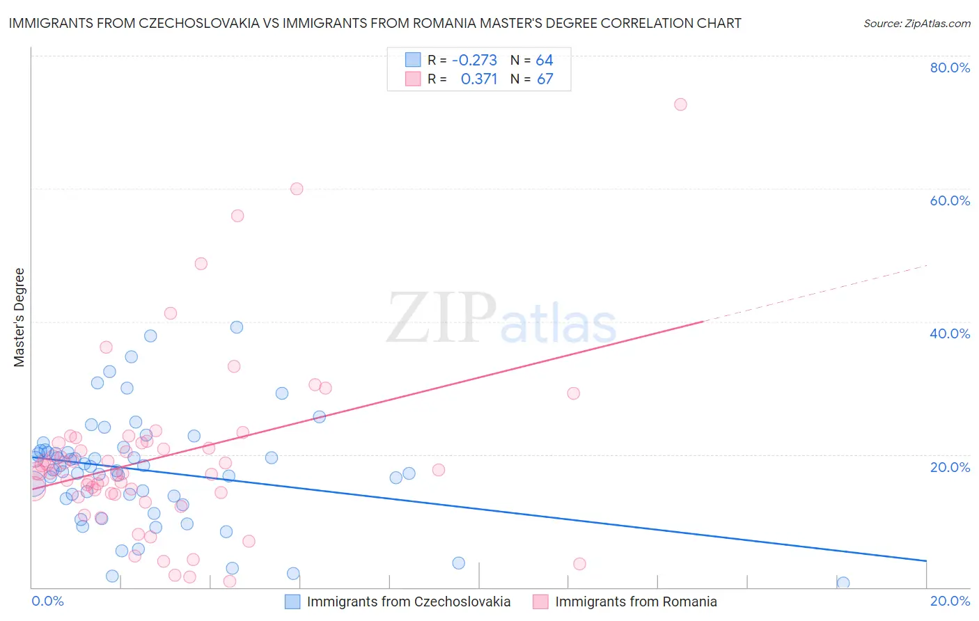 Immigrants from Czechoslovakia vs Immigrants from Romania Master's Degree