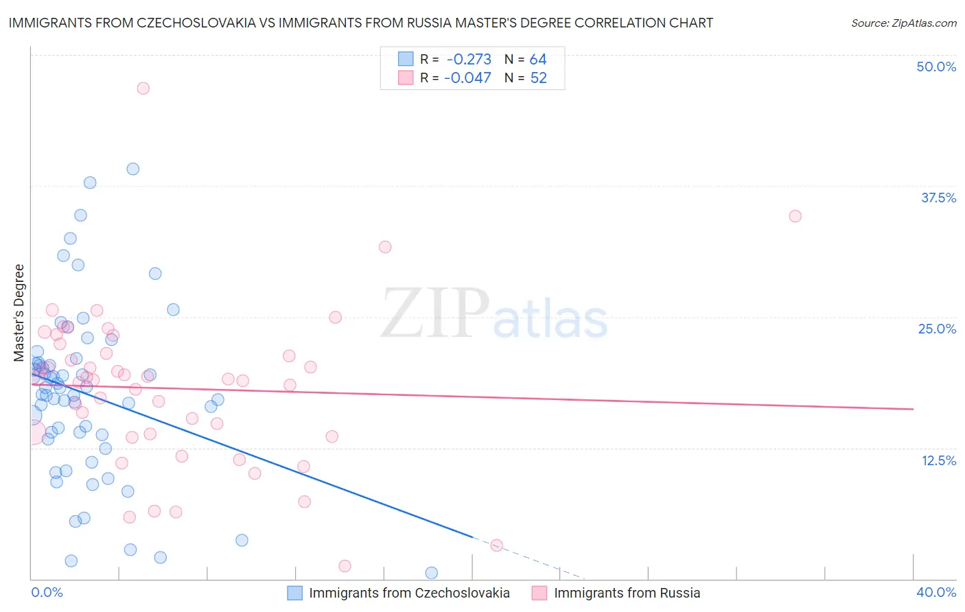 Immigrants from Czechoslovakia vs Immigrants from Russia Master's Degree