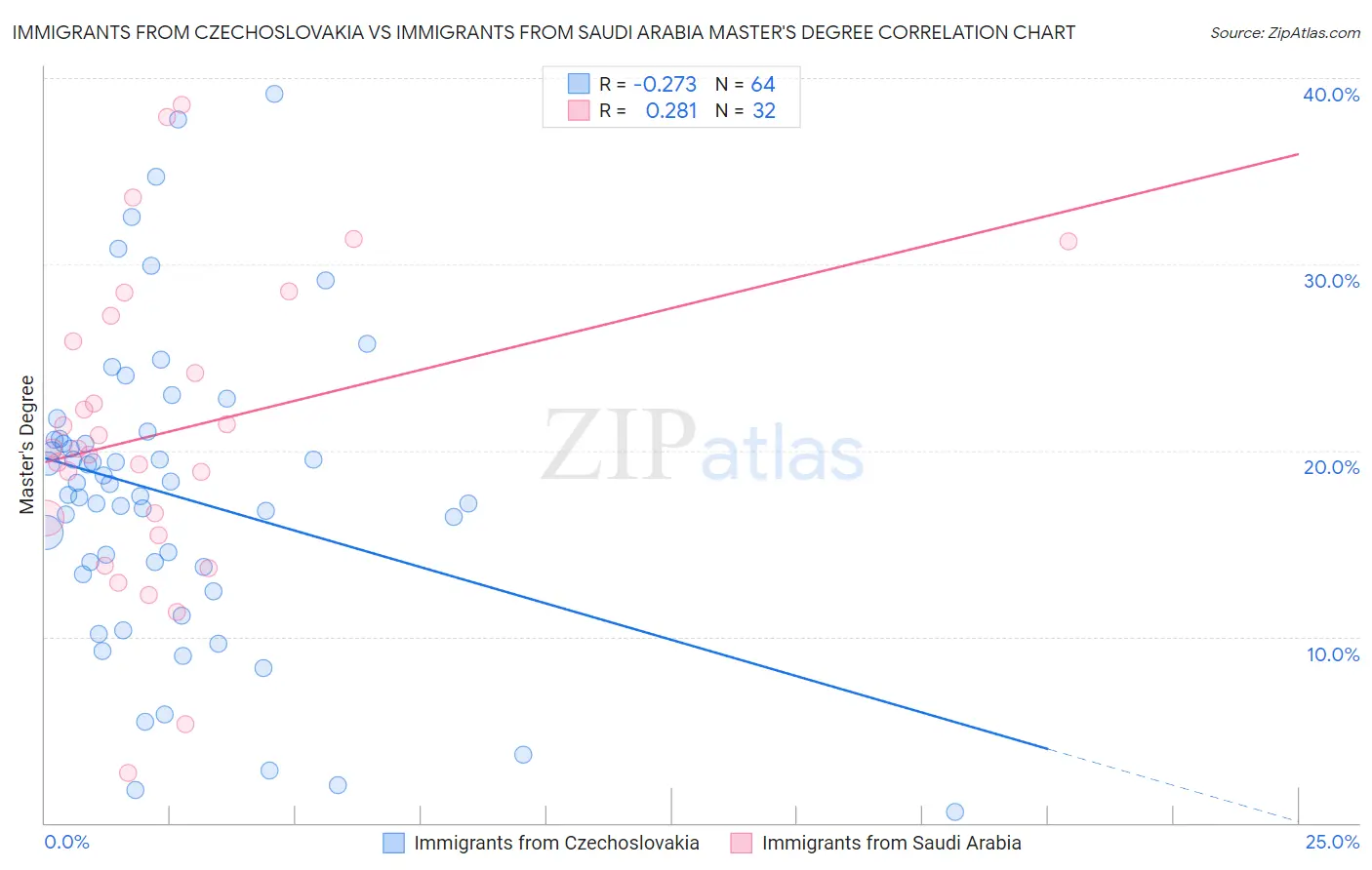 Immigrants from Czechoslovakia vs Immigrants from Saudi Arabia Master's Degree