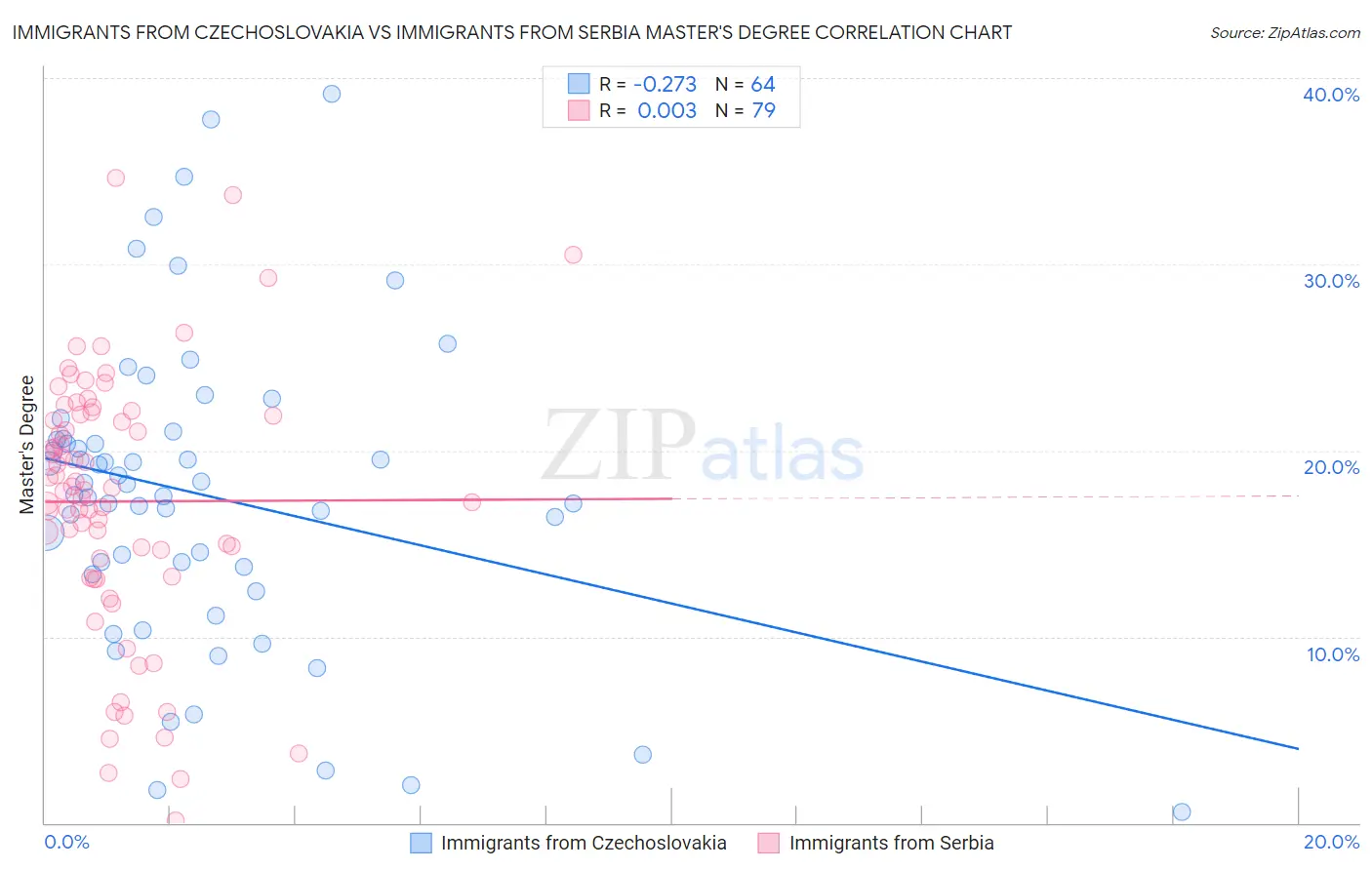 Immigrants from Czechoslovakia vs Immigrants from Serbia Master's Degree