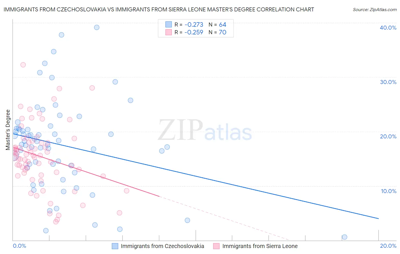 Immigrants from Czechoslovakia vs Immigrants from Sierra Leone Master's Degree