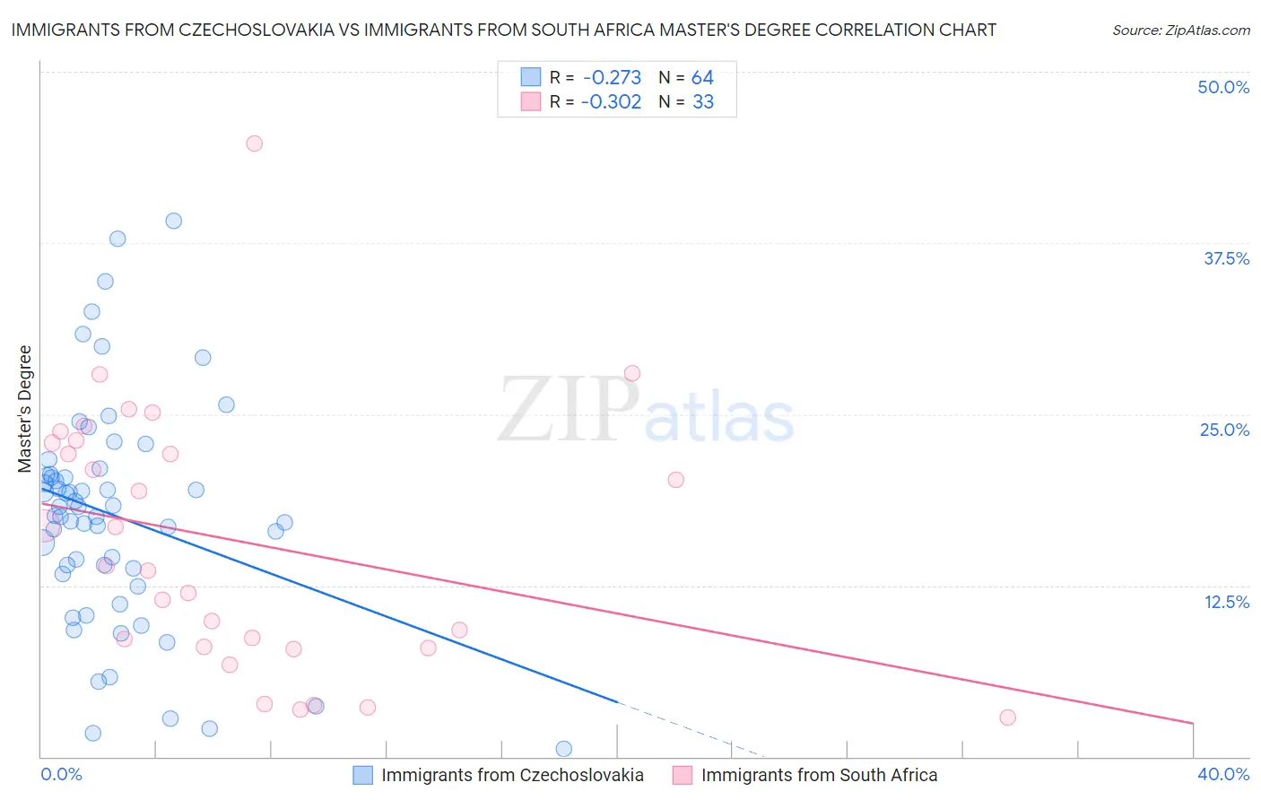 Immigrants from Czechoslovakia vs Immigrants from South Africa Master's Degree