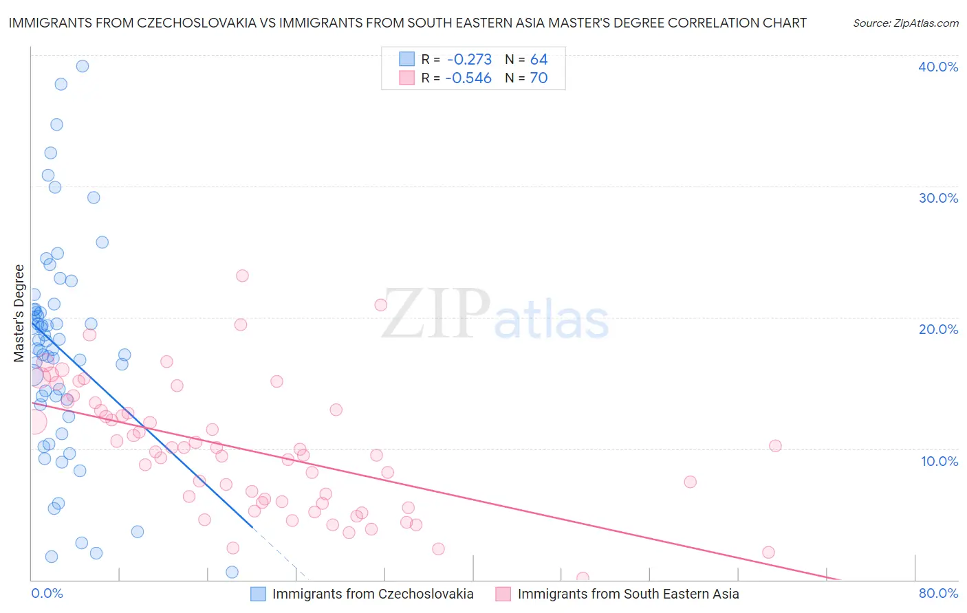 Immigrants from Czechoslovakia vs Immigrants from South Eastern Asia Master's Degree