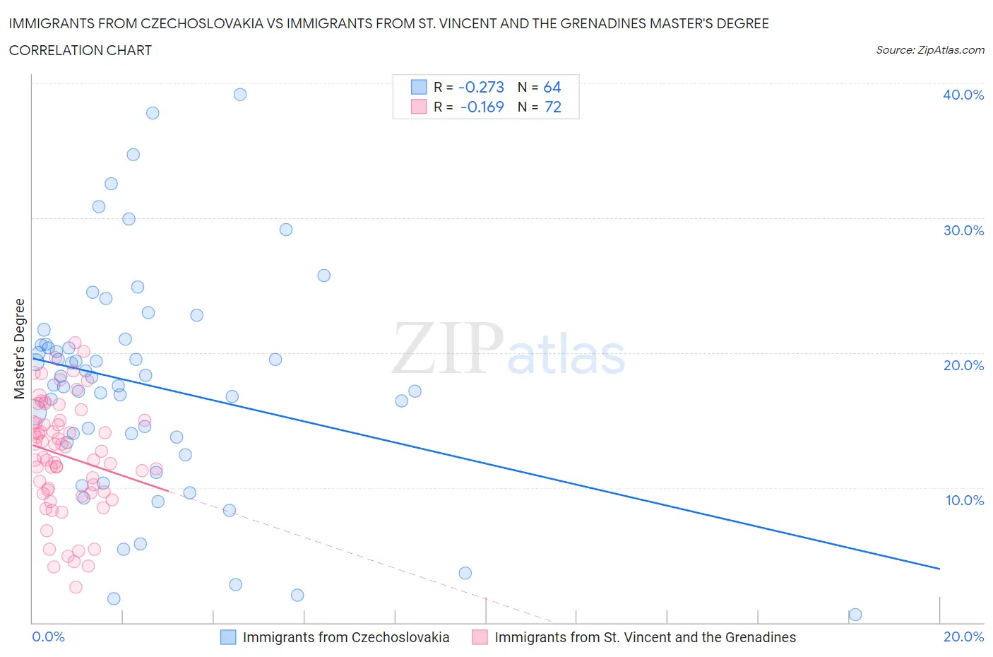 Immigrants from Czechoslovakia vs Immigrants from St. Vincent and the Grenadines Master's Degree