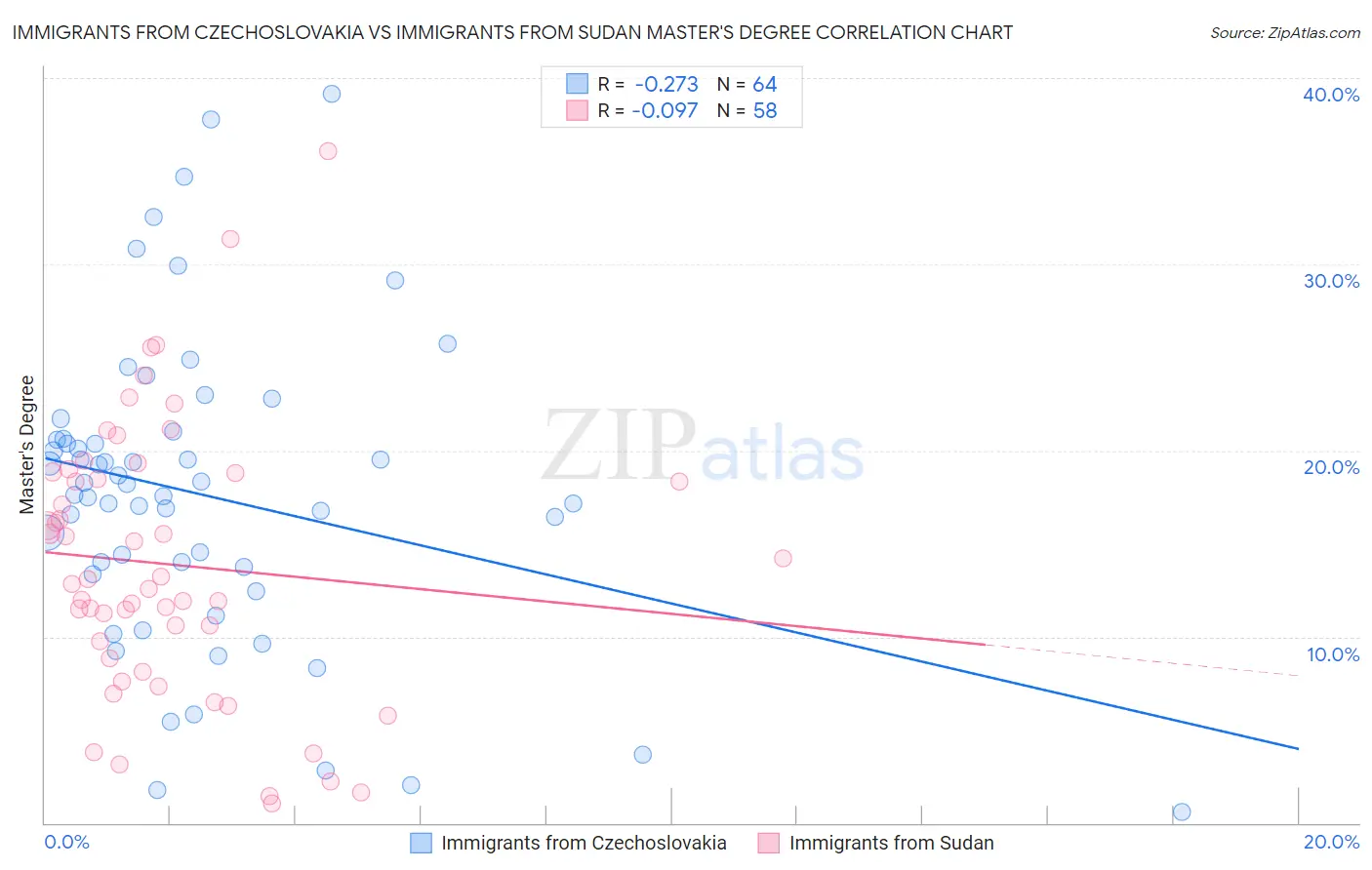 Immigrants from Czechoslovakia vs Immigrants from Sudan Master's Degree