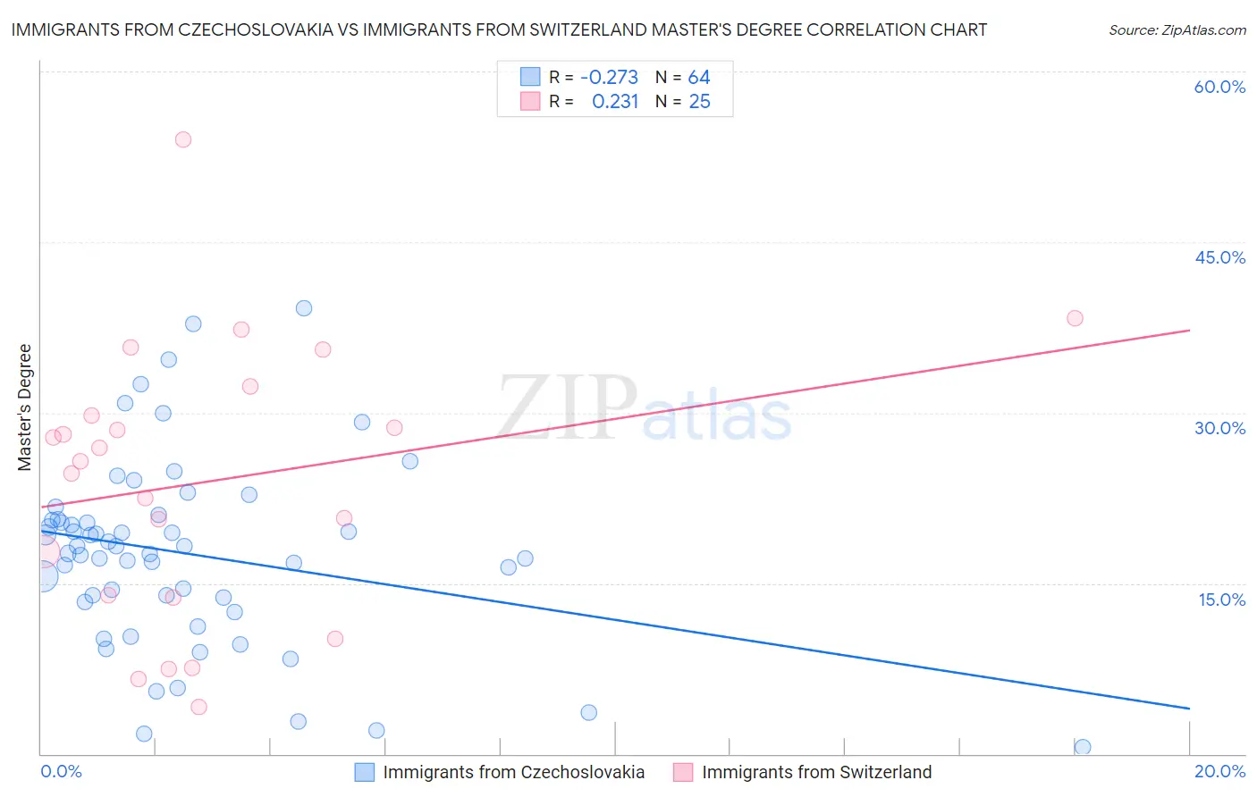 Immigrants from Czechoslovakia vs Immigrants from Switzerland Master's Degree