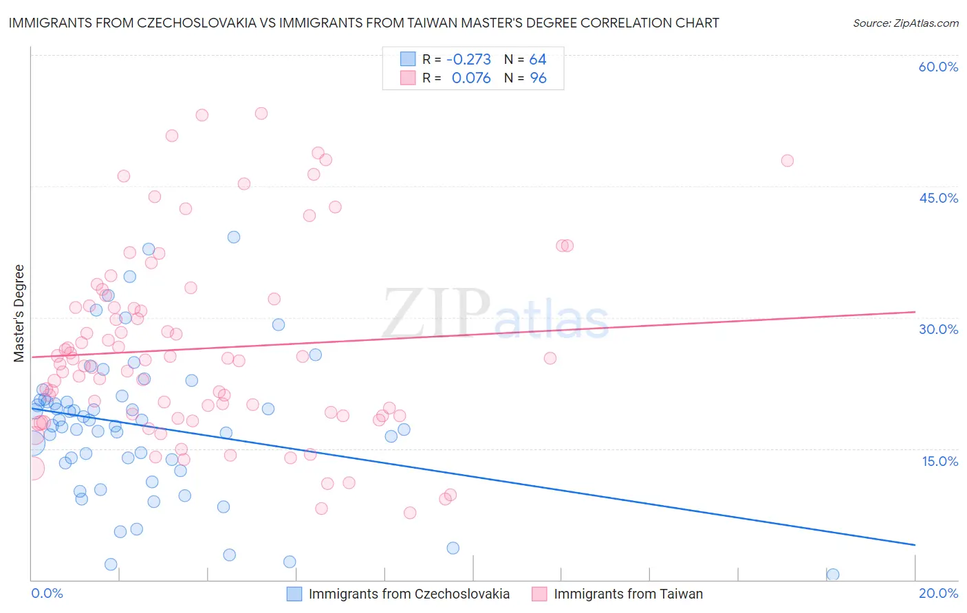 Immigrants from Czechoslovakia vs Immigrants from Taiwan Master's Degree