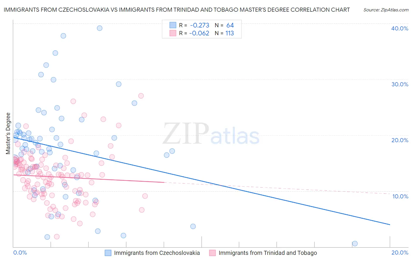 Immigrants from Czechoslovakia vs Immigrants from Trinidad and Tobago Master's Degree