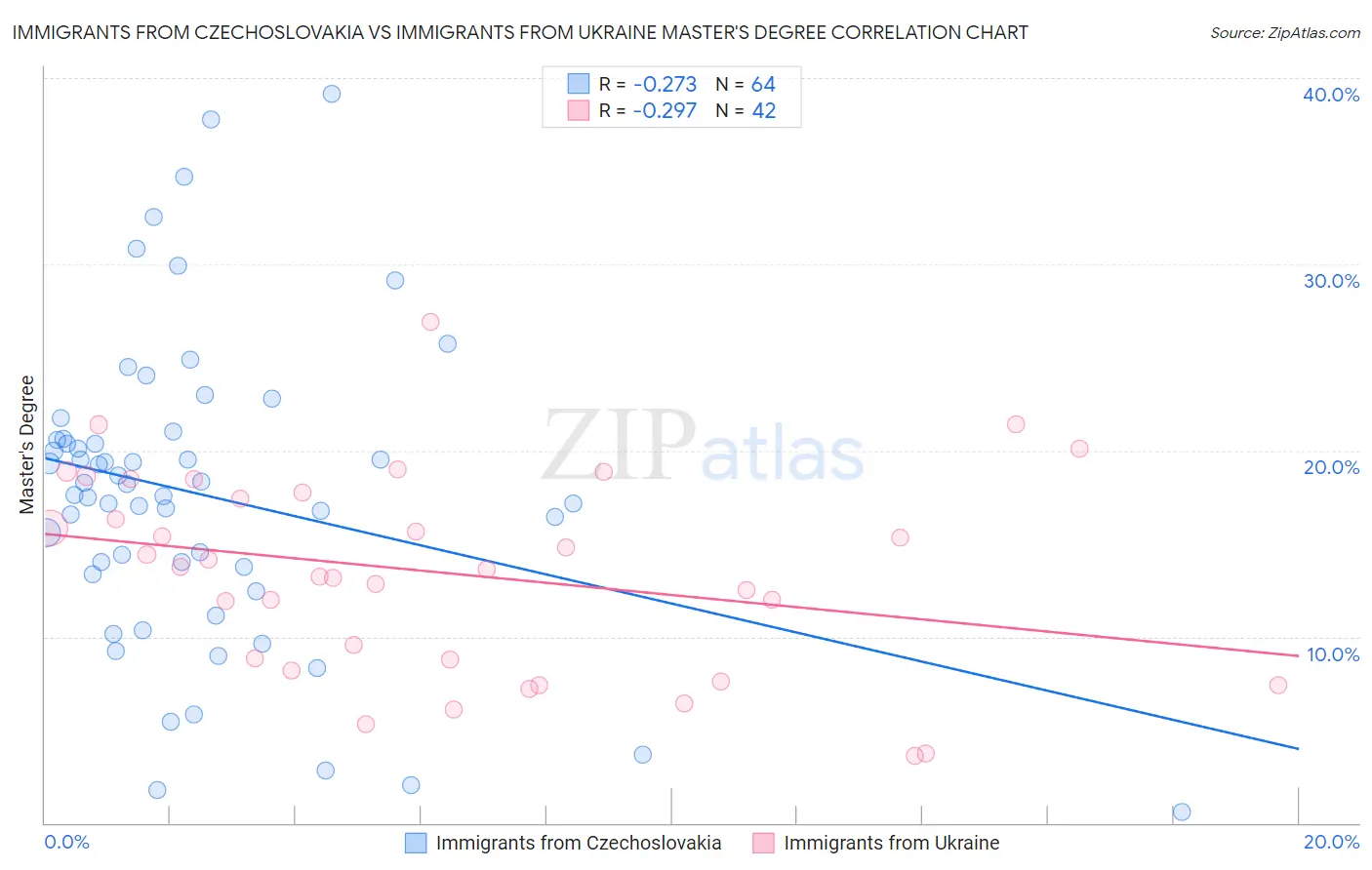 Immigrants from Czechoslovakia vs Immigrants from Ukraine Master's Degree