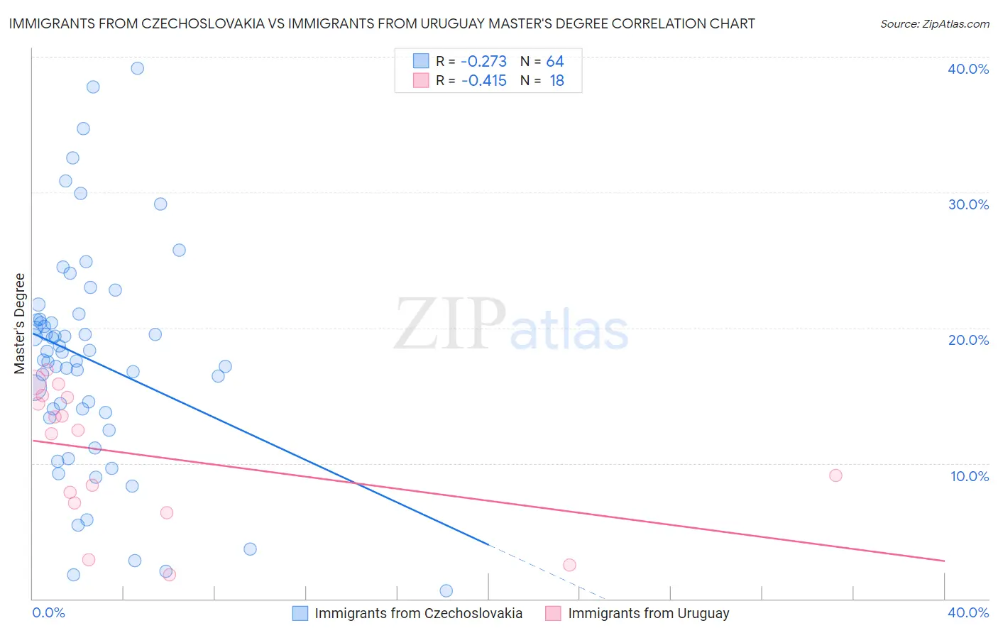 Immigrants from Czechoslovakia vs Immigrants from Uruguay Master's Degree