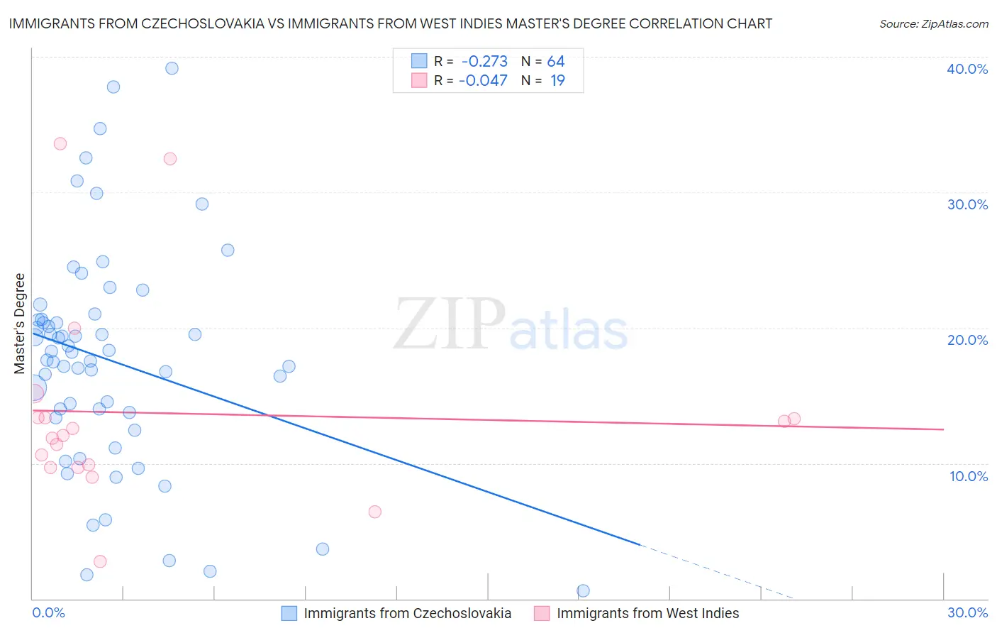 Immigrants from Czechoslovakia vs Immigrants from West Indies Master's Degree