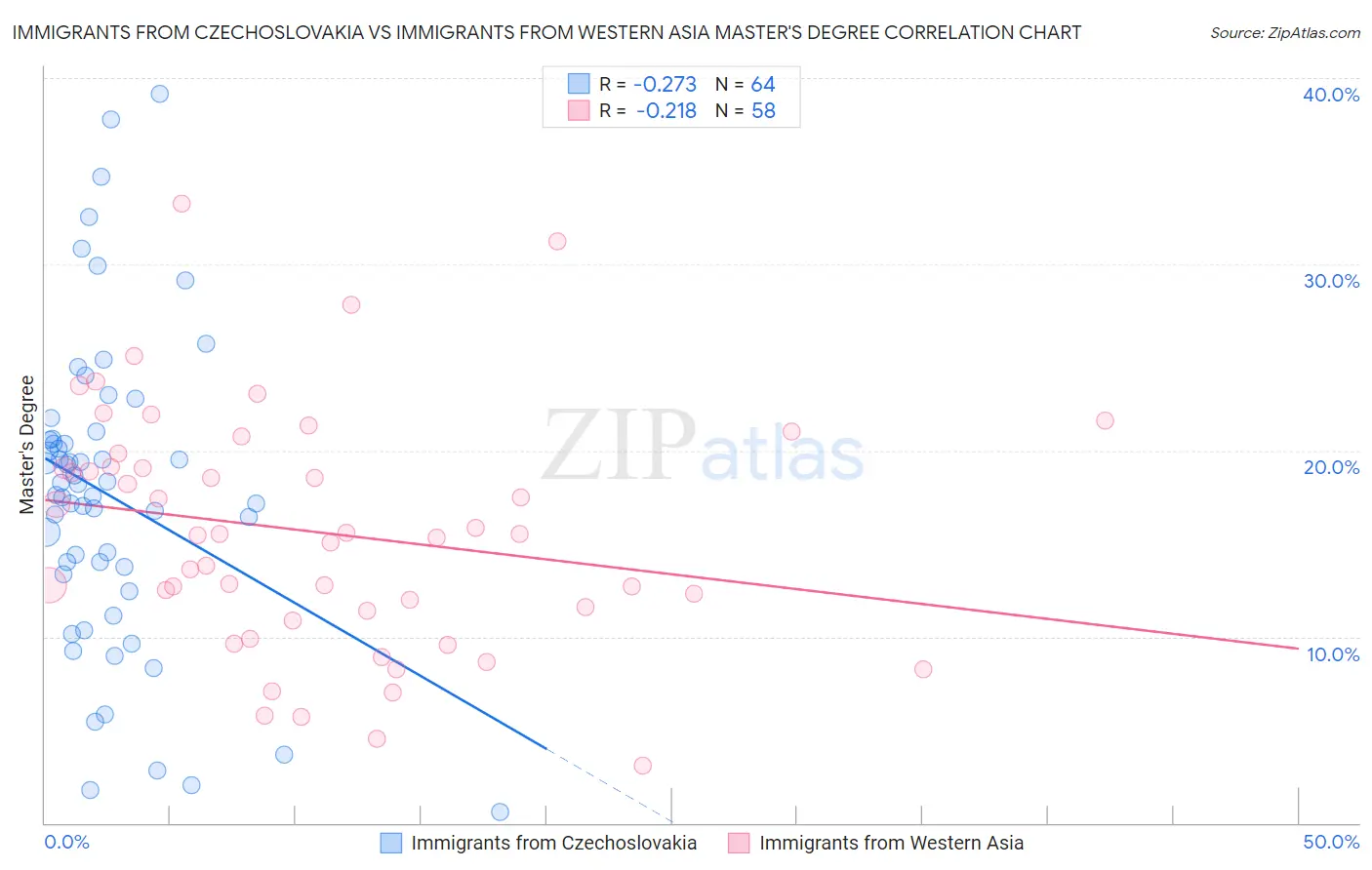 Immigrants from Czechoslovakia vs Immigrants from Western Asia Master's Degree