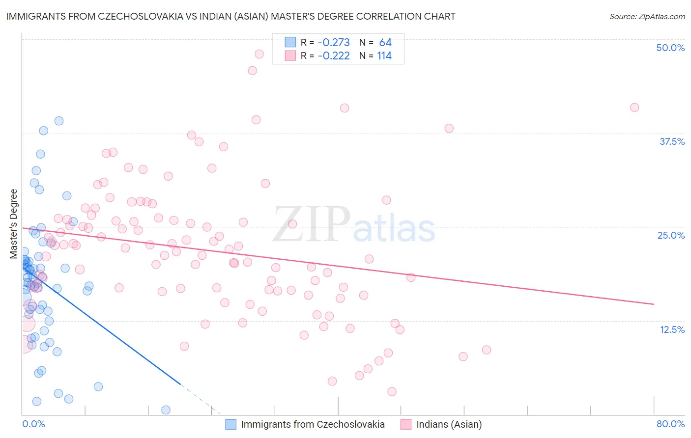 Immigrants from Czechoslovakia vs Indian (Asian) Master's Degree