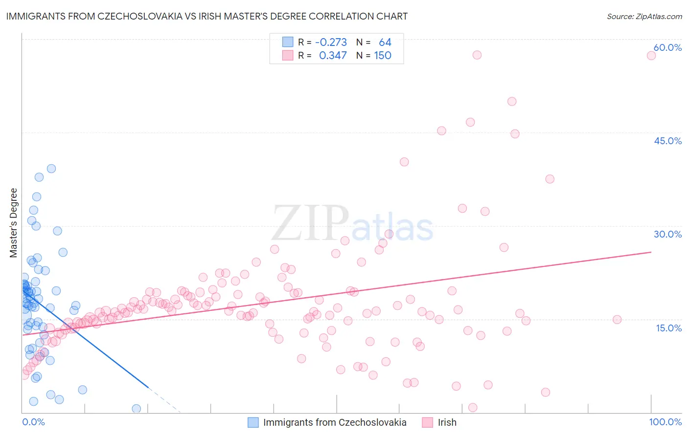 Immigrants from Czechoslovakia vs Irish Master's Degree