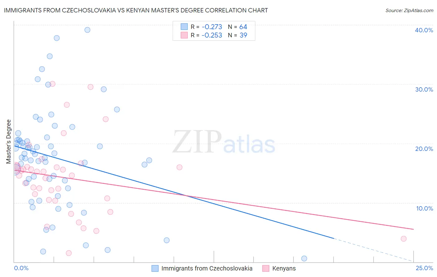 Immigrants from Czechoslovakia vs Kenyan Master's Degree