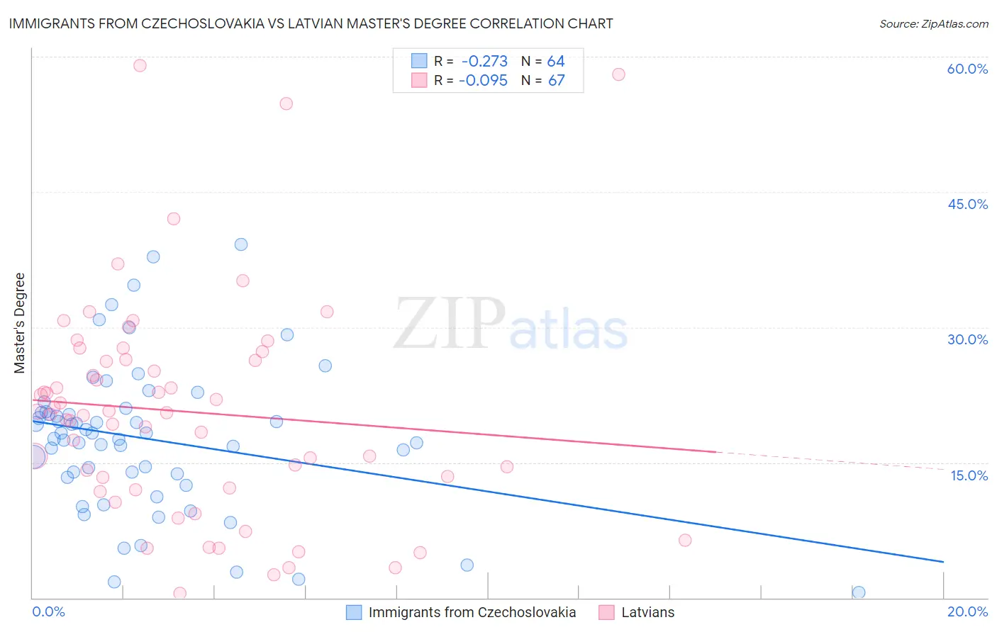 Immigrants from Czechoslovakia vs Latvian Master's Degree