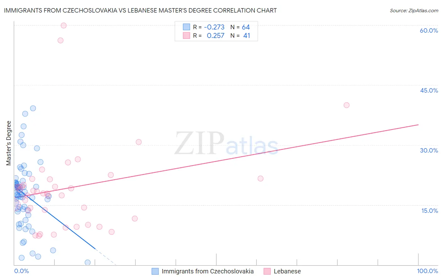 Immigrants from Czechoslovakia vs Lebanese Master's Degree