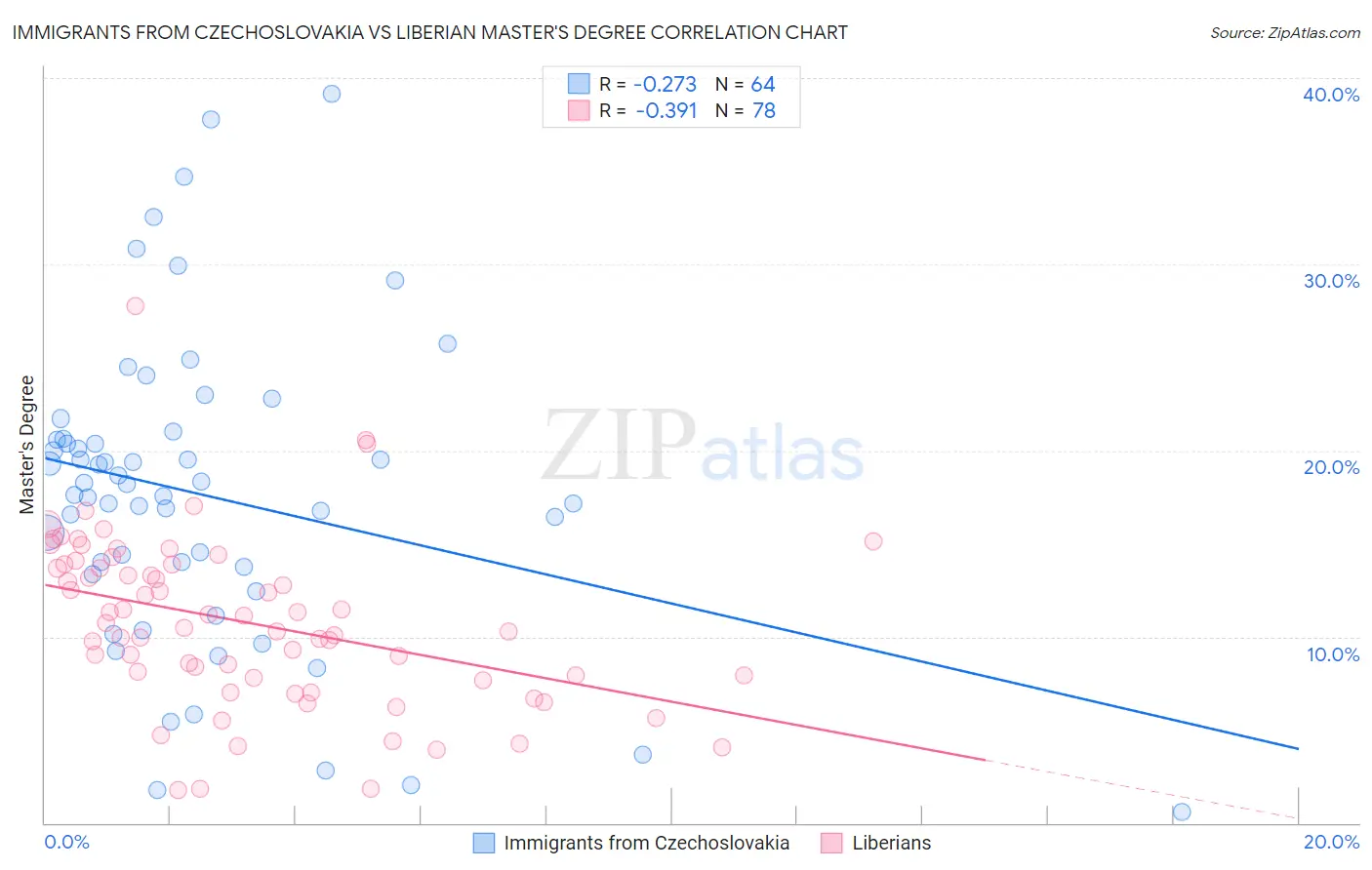 Immigrants from Czechoslovakia vs Liberian Master's Degree