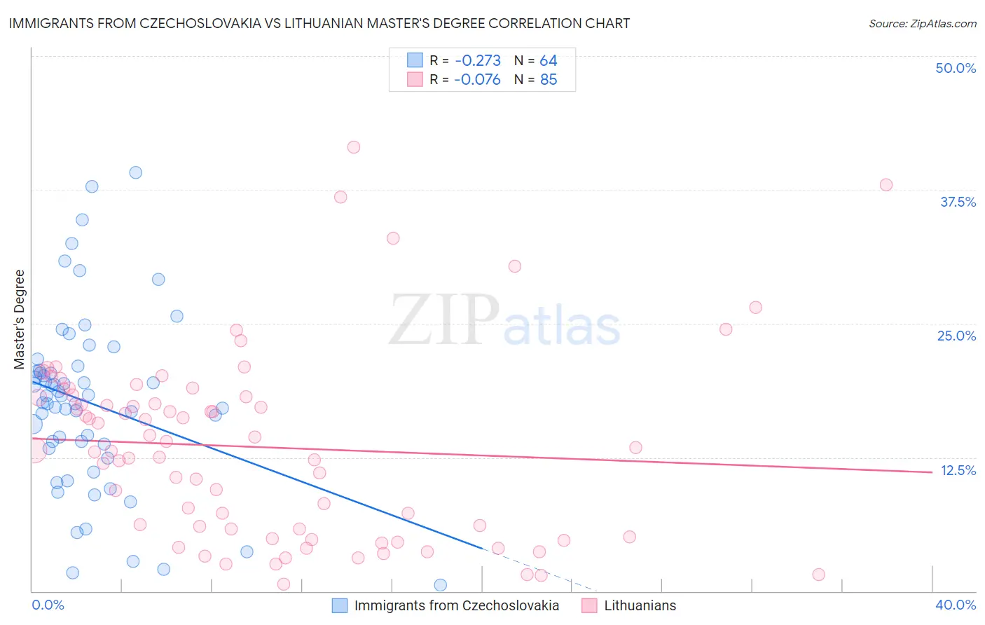 Immigrants from Czechoslovakia vs Lithuanian Master's Degree