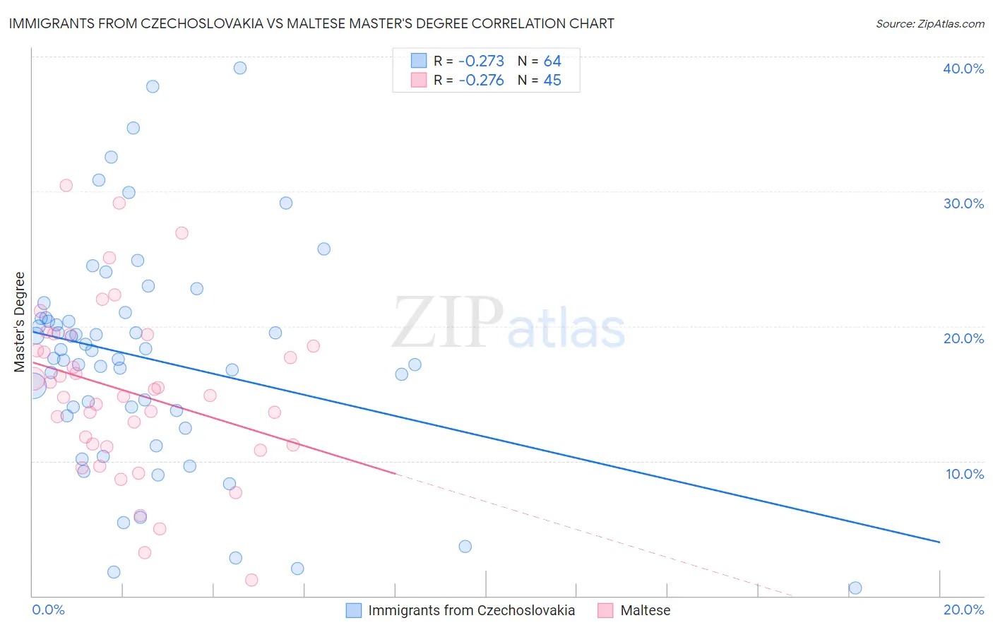 Immigrants from Czechoslovakia vs Maltese Master's Degree