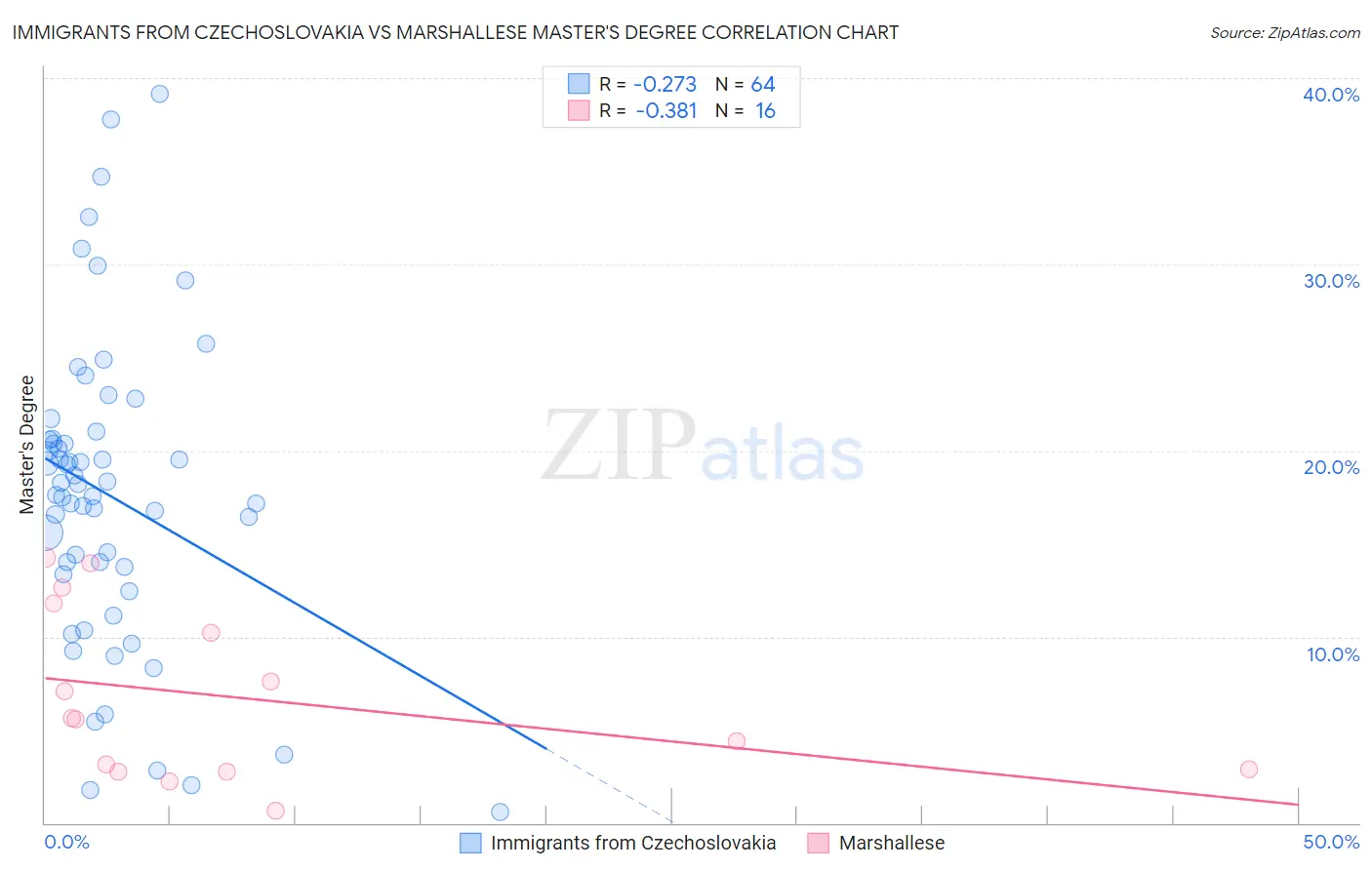 Immigrants from Czechoslovakia vs Marshallese Master's Degree