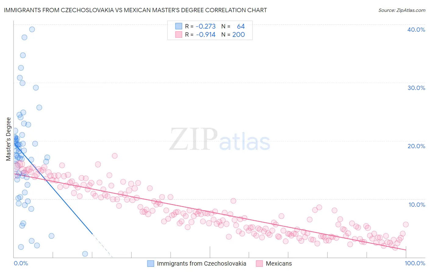 Immigrants from Czechoslovakia vs Mexican Master's Degree