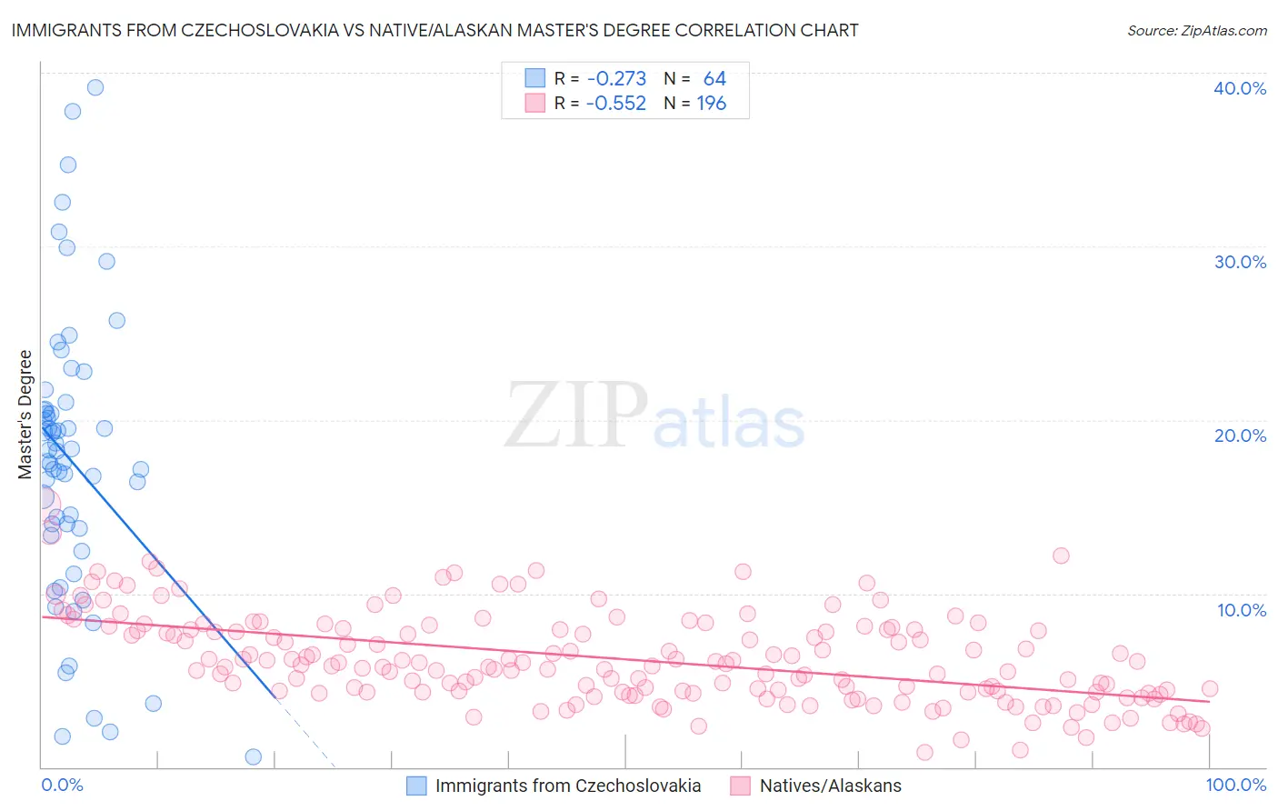 Immigrants from Czechoslovakia vs Native/Alaskan Master's Degree