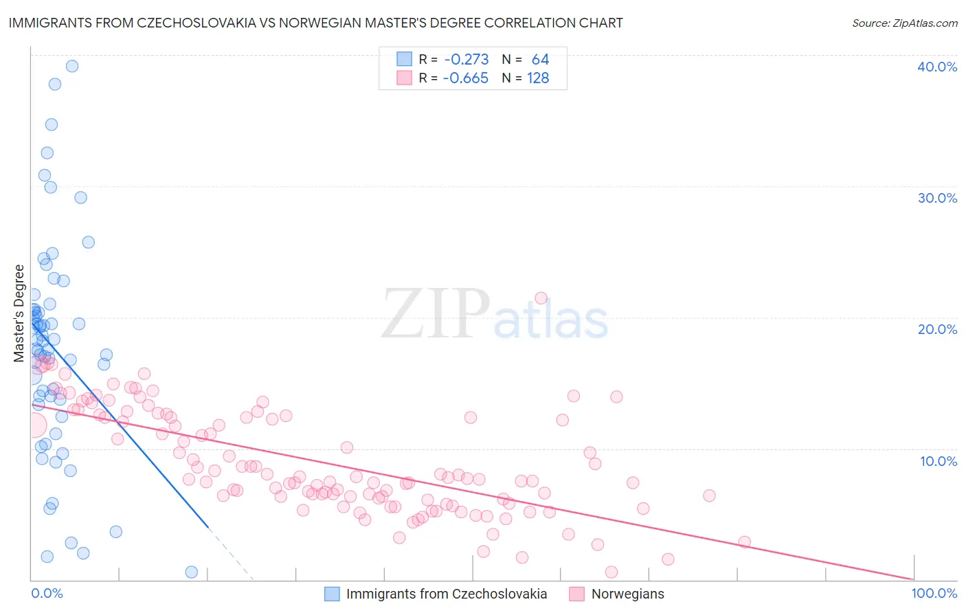 Immigrants from Czechoslovakia vs Norwegian Master's Degree