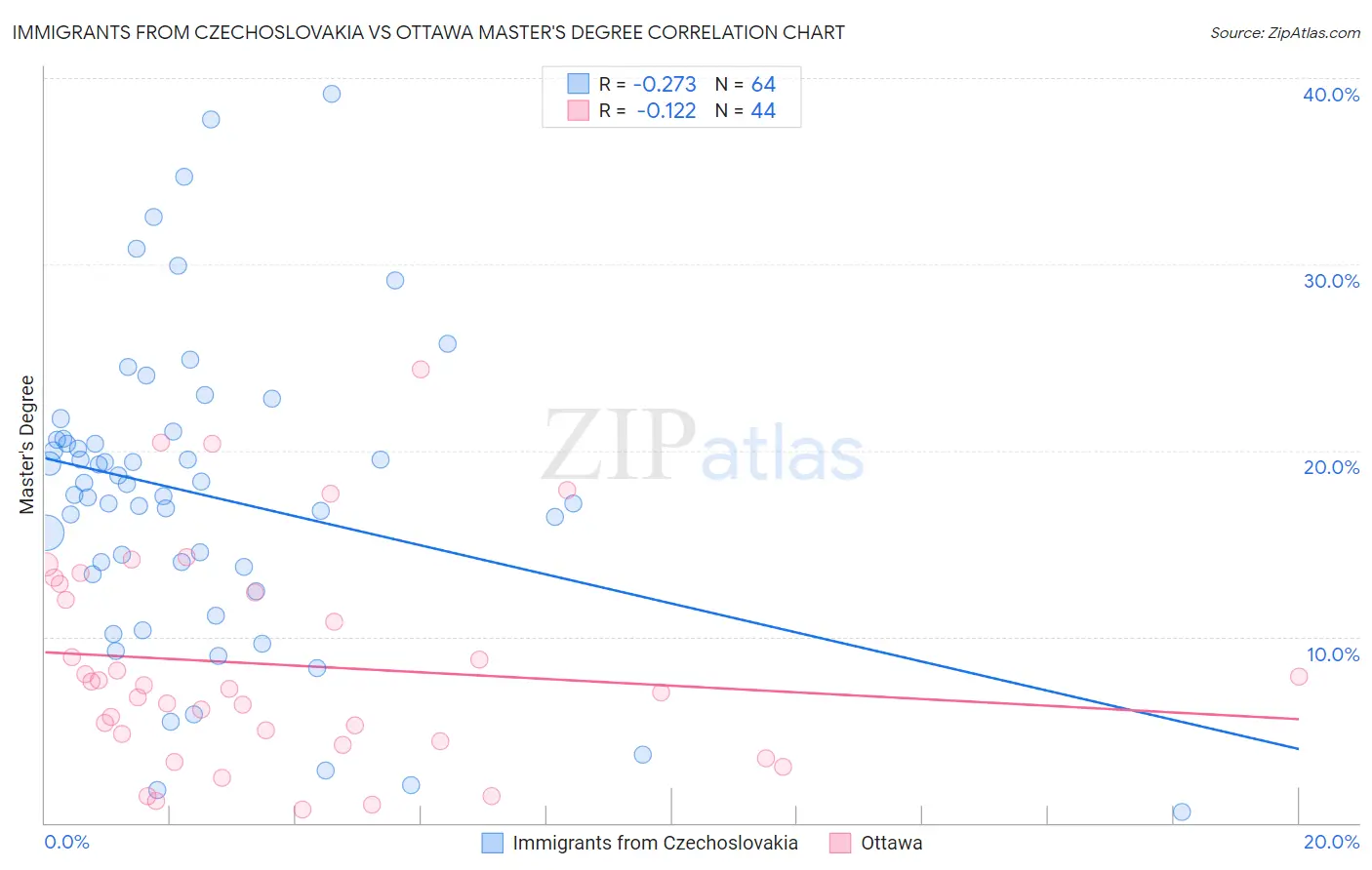 Immigrants from Czechoslovakia vs Ottawa Master's Degree