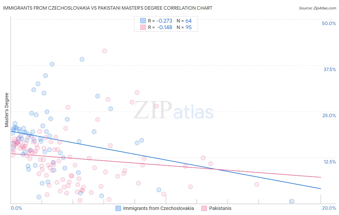 Immigrants from Czechoslovakia vs Pakistani Master's Degree